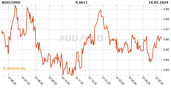 dollar australien / dollar américain graphique de l'historique