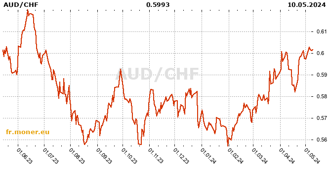 dollar australien / franc suisse graphique de l'historique