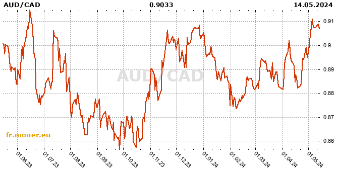 dollar australien / dollar canadien graphique de l'historique