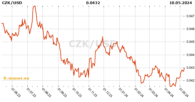couronne tcheque / dollar américain graphique de l'historique