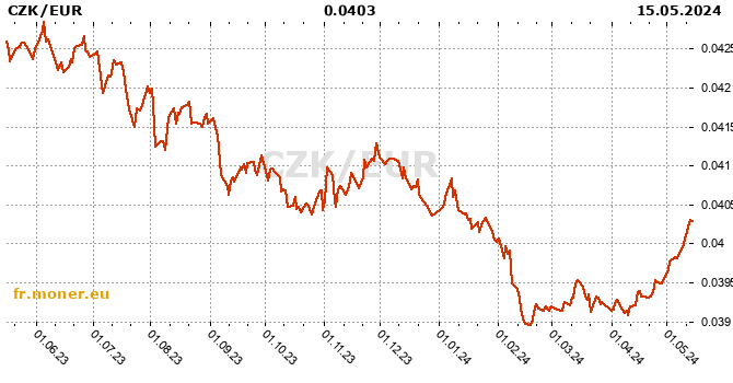 couronne tcheque / zone euro graphique de l'historique