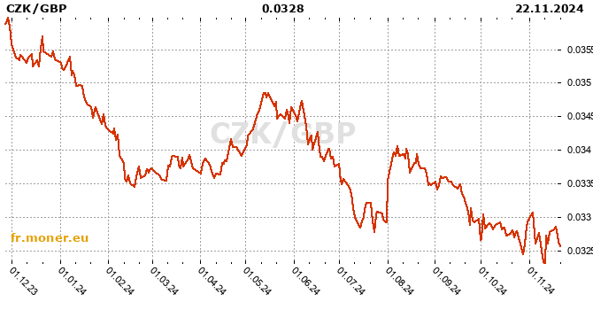 couronne tcheque / livre sterling graphique de l'historique