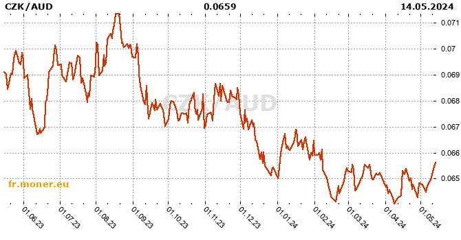 couronne tcheque / dollar australien graphique de l'historique