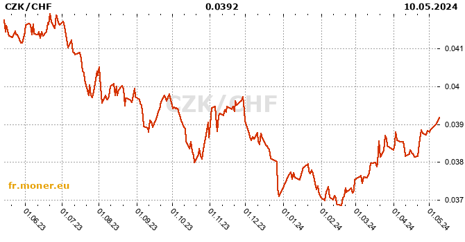 couronne tcheque / franc suisse graphique de l'historique