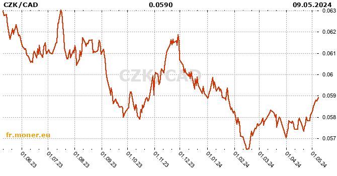 couronne tcheque / dollar canadien graphique de l'historique