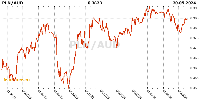 zloty polonais / dollar australien graphique de l'historique