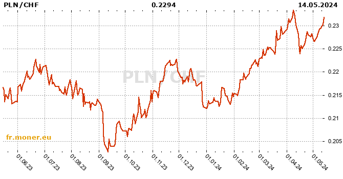 zloty polonais / franc suisse graphique de l'historique