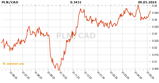 zloty polonais / dollar canadien graphique de l'historique