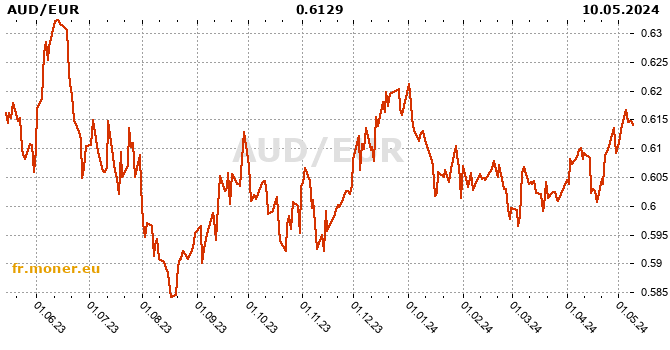 dollar australien / zone euro graphique de l'historique