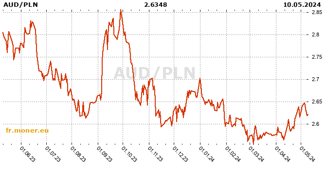 dollar australien / zloty polonais graphique de l'historique