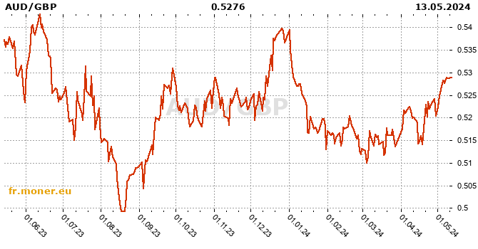 dollar australien / livre sterling graphique de l'historique