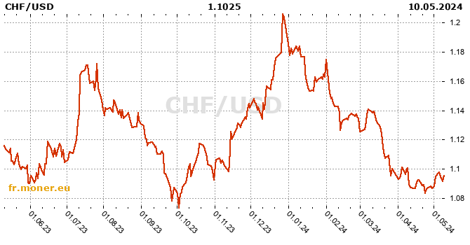franc suisse / dollar américain graphique de l'historique