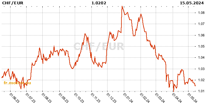 franc suisse / zone euro graphique de l'historique
