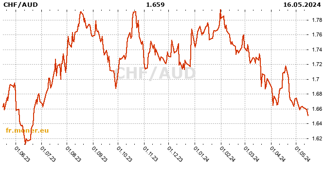 franc suisse / dollar australien graphique de l'historique