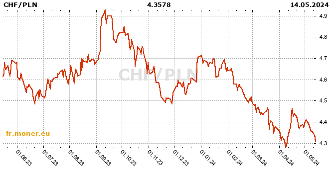 franc suisse / zloty polonais graphique de l'historique