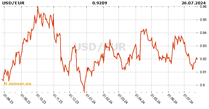 dollar américain / zone euro graphique de l'historique