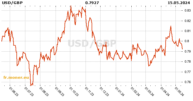 dollar américain / livre sterling graphique de l'historique