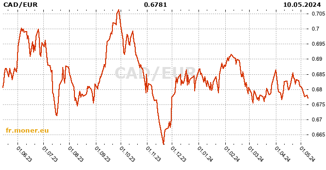 dollar canadien / zone euro graphique de l'historique