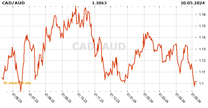 dollar canadien / dollar australien graphique de l'historique
