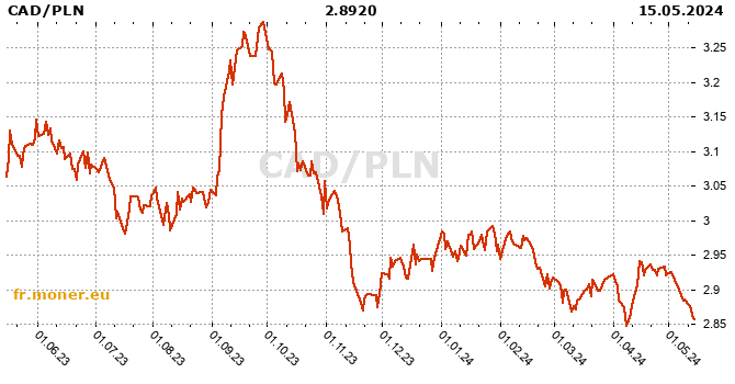 dollar canadien / zloty polonais graphique de l'historique