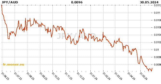 yen japonais / dollar australien graphique de l'historique