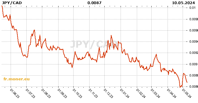 yen japonais / dollar canadien graphique de l'historique