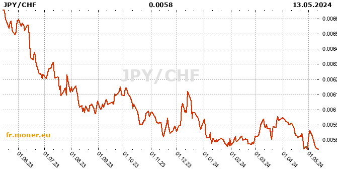 yen japonais / franc suisse graphique de l'historique